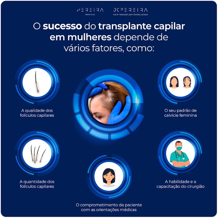 O sucesso do transplante capilar em mulheres depende de vários fatores, como:
A qualidade dos folículos capilares;
A quantidade dos folículos capilares;
O seu padrão de calvície feminina;
A habilidade e a capacitação do cirurgião;
O comprometimento da paciente com as orientações médicas. 
