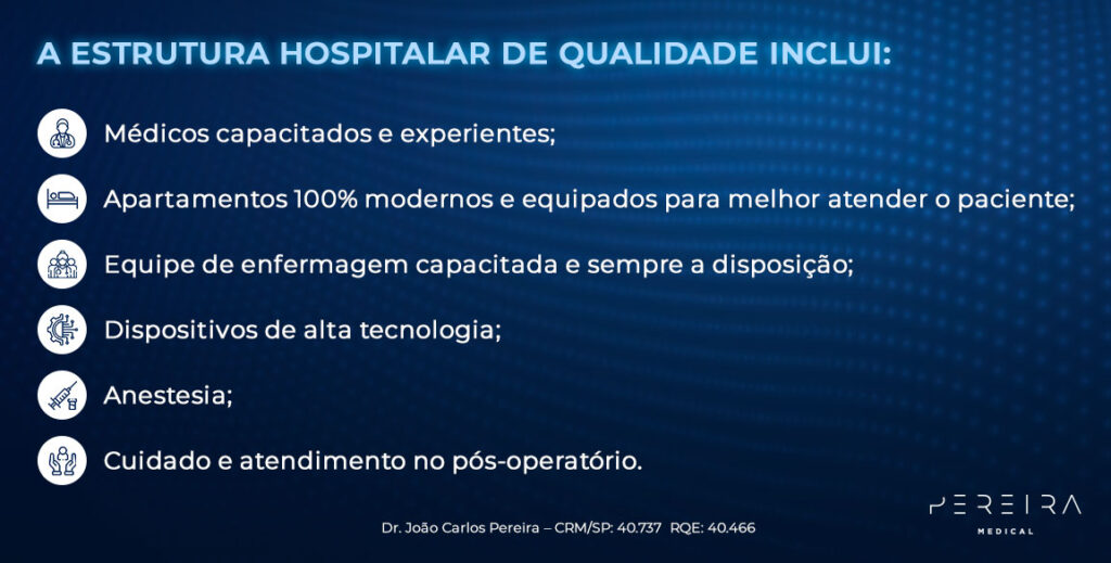 A estrutura hospitalar de qualidade inclui: Médicos capacitados e experientes; Apartamentos 100% modernos e equipados para melhor atender o paciente; Equipe de enfermagem capacitada e sempre a disposição; Dispositivos de alta tecnologia; Anestesia; Cuidado e atendimento no pós-operatório.